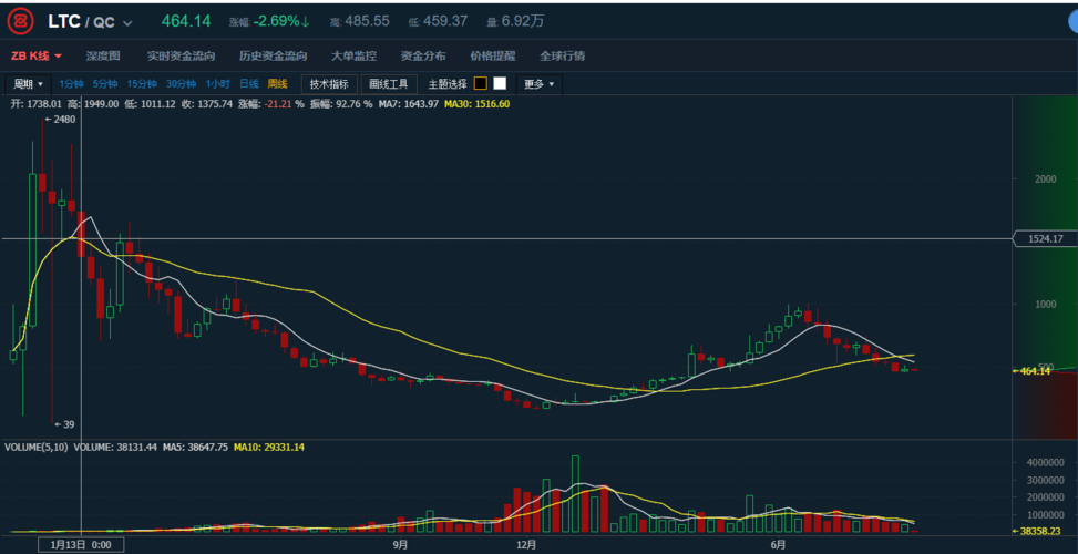 莱特币价格今日价格行情_莱特币今日价格行情怎么样了