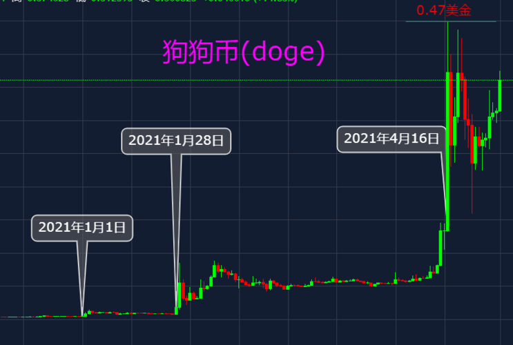 狗狗币今日行情价格_狗狗币今日行情价格走势图