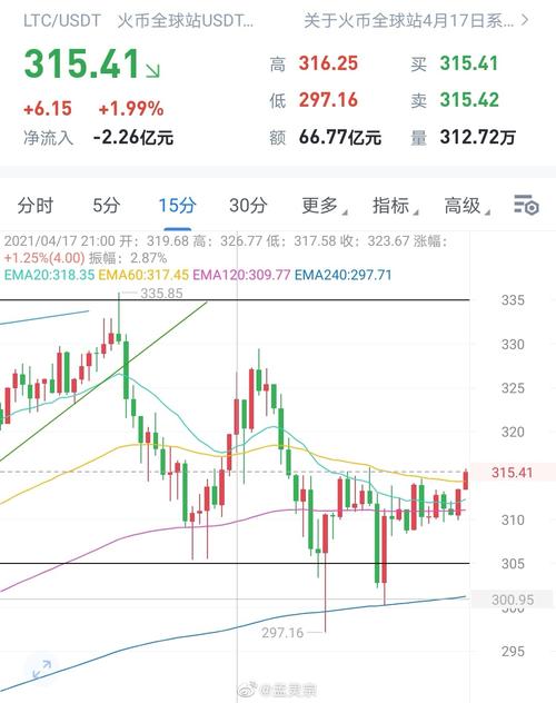 莱特币今日价格美元走势_莱特币价格今日行情2021