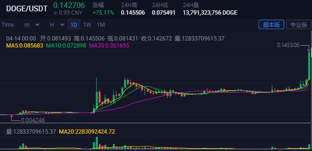 狗币的今日价格_狗币的今日价格k线图分析