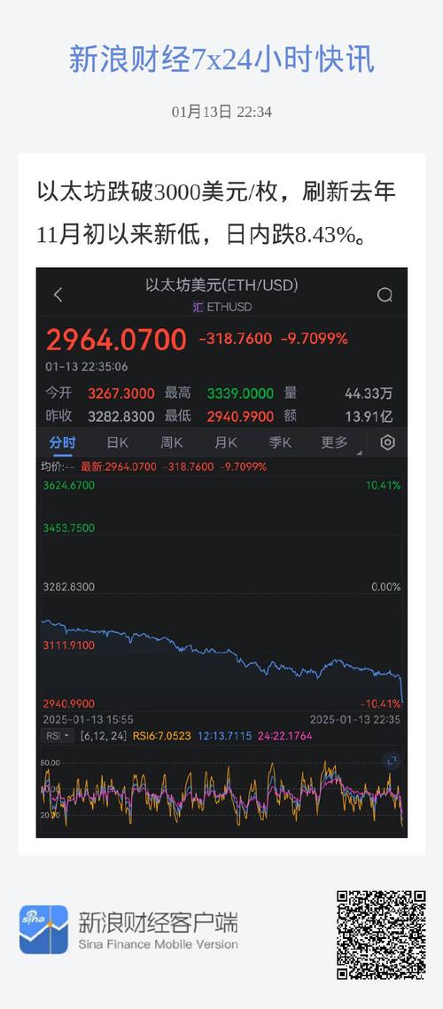 以太坊单日暴涨20%_以太坊暴涨时价格突破多少