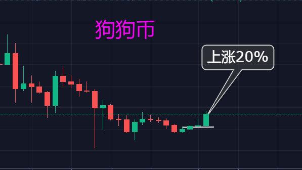 狗狗币今日行情价格线图_狗狗币价格今日行情k线图走势