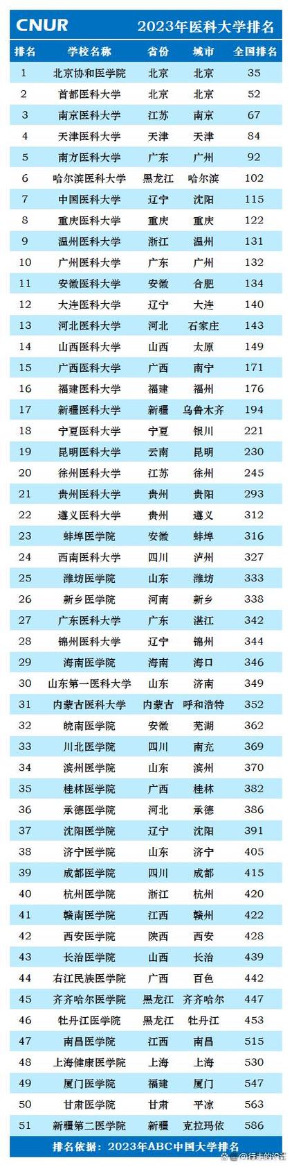 国内最好的6所医科大学_中国最好的10所医科大学