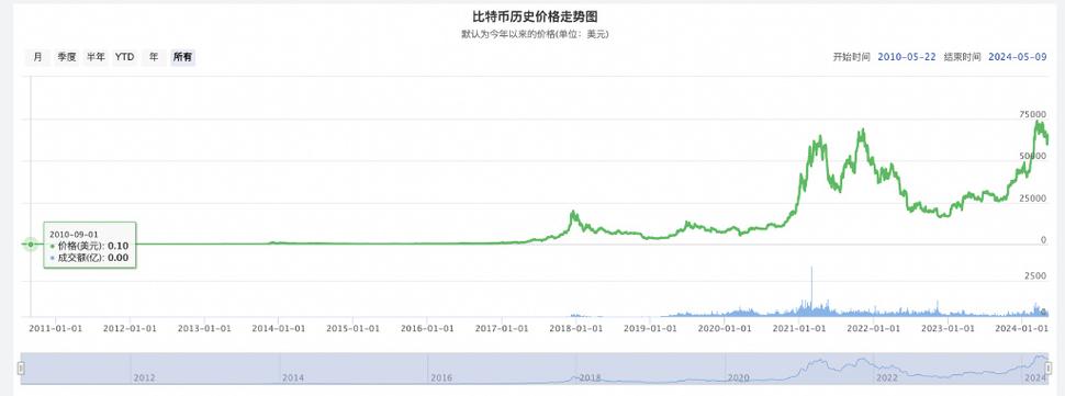 比特币历史价格走势图今年_比特币历史价格走势图2021