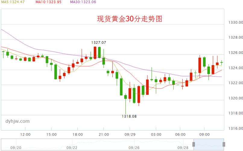 黄金走势图_黄金走势图app下载最新版