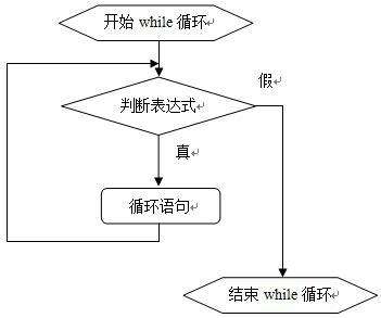 [while]while循环