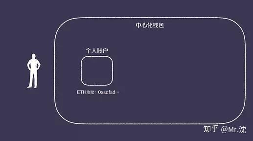 冷钱包和热钱包的区别及交易所的使用流程的简单介绍