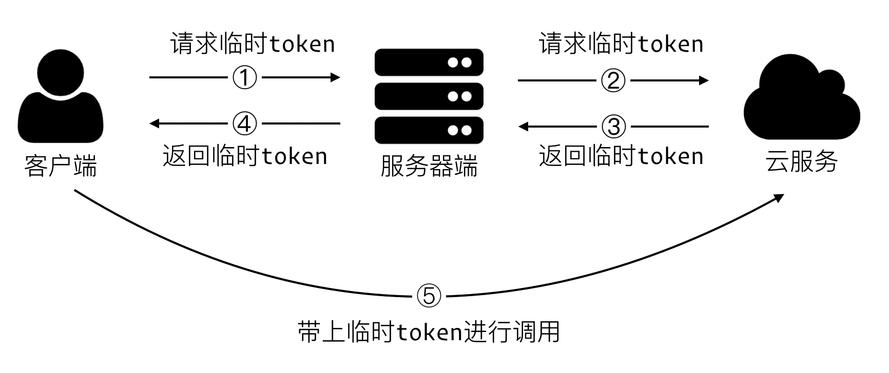 token安全吗?-token机制安全吗