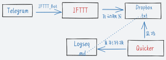 telegram登陆流程-telegeram短信验证