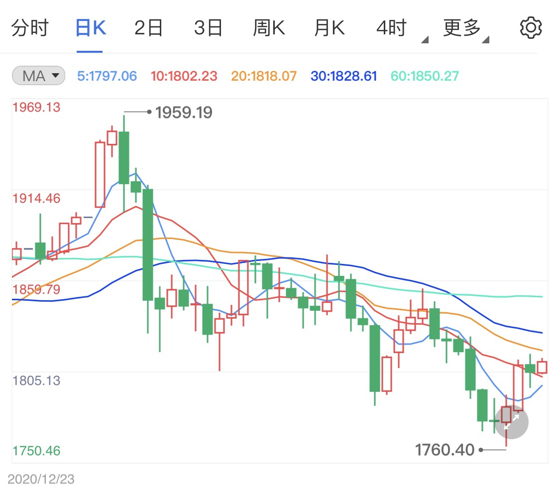 黄金价格走势-黄金价格走势图2023年