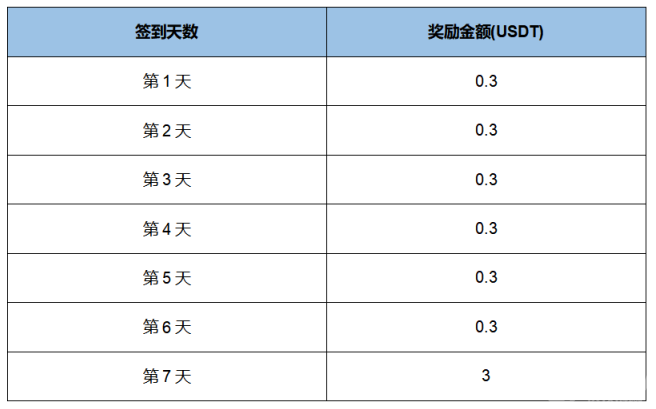 签到免费领USDT-签到免费领6个q币软件