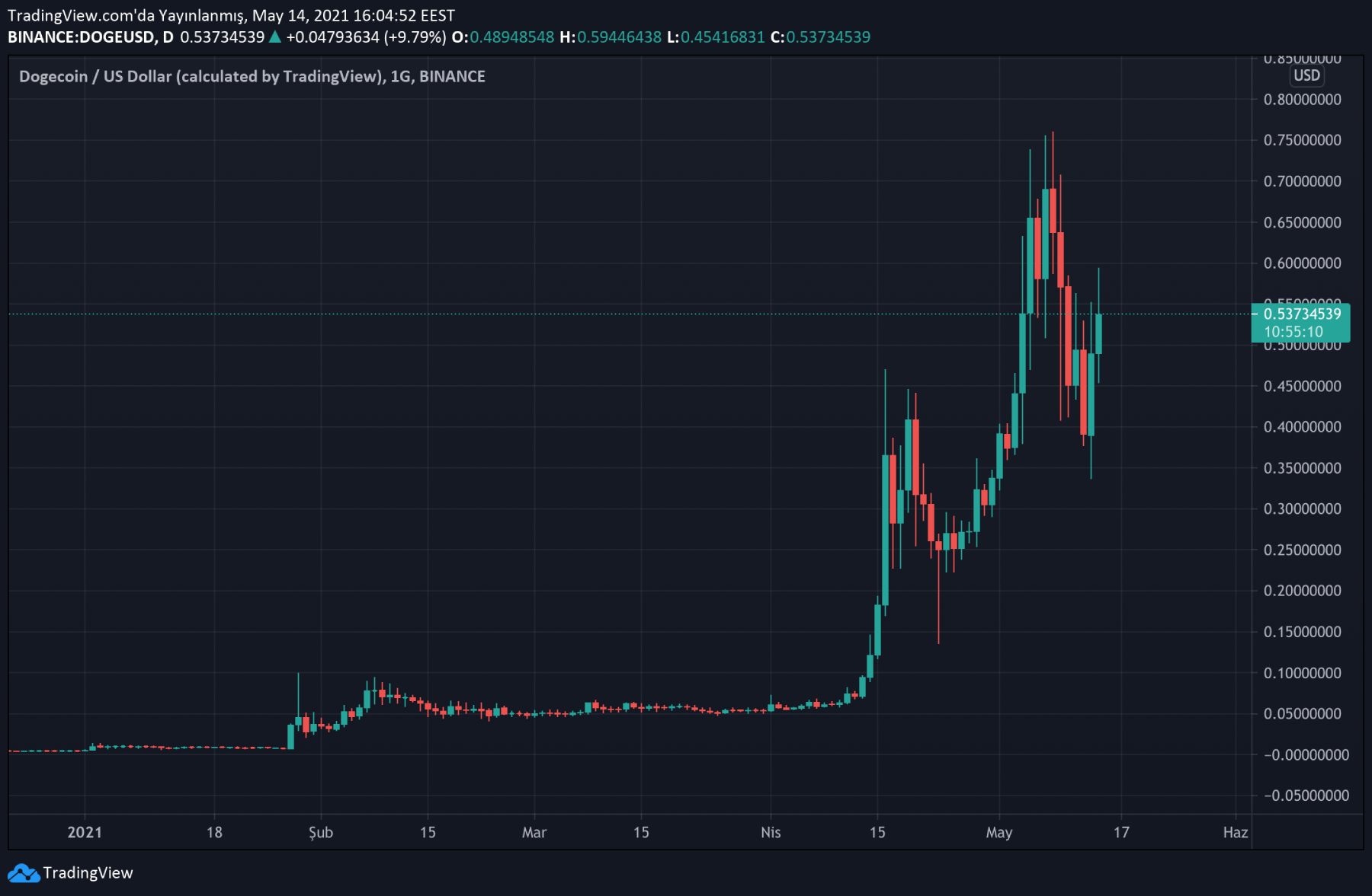 狗狗币最高价格-在币圈怎么用几千赚几十万