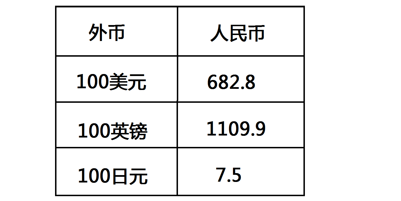 中国银行美元人民币最新汇率-中国银行美元人民币最新汇率换算