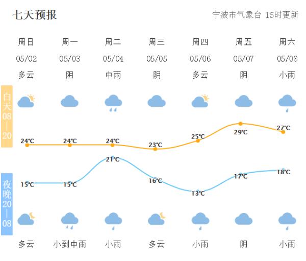宁波天气-宁波天气预报7天一周