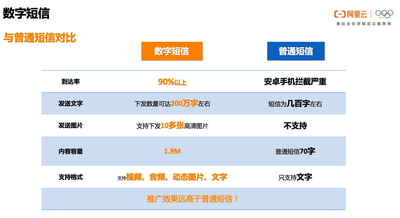 云短信-云短信接码