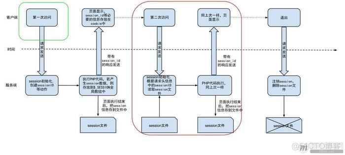 token和cookie的区别-token和cookie有什么区别