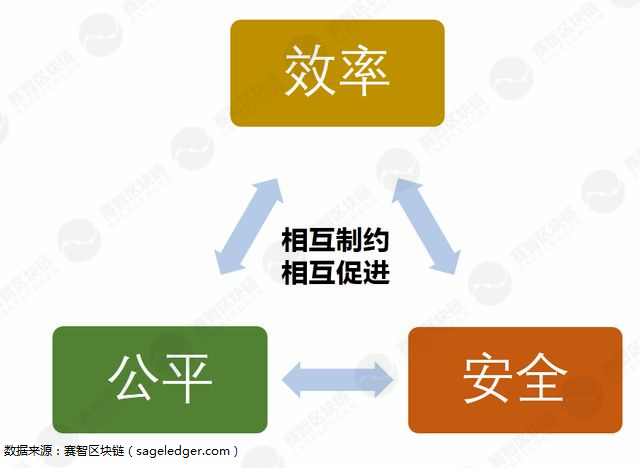 公链的不可能三角-区块链的不可能三角包括哪些方面