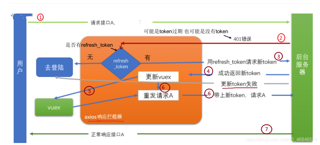 token过期-token过期,需要重新登录