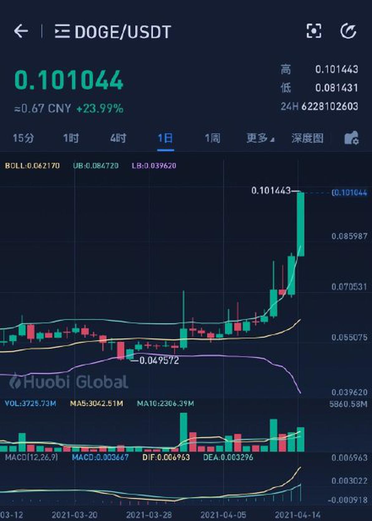 狗狗币最新价格行情价-狗狗币价格今日价格行情