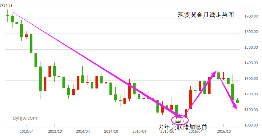 金价走势-金价走势十年