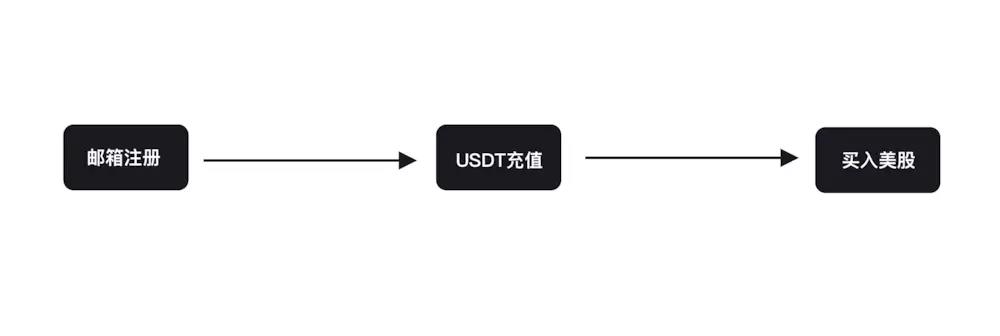 usdt购买流程-usdt如何购买流程交易所