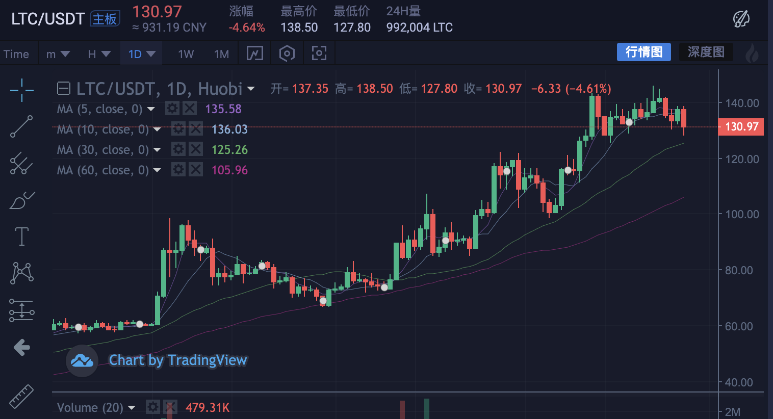 莱特币减半时间2023-莱特币减半时间2023价格