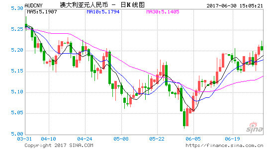 澳元对人民币汇率走势-澳元对人民币汇率走势分析 2020