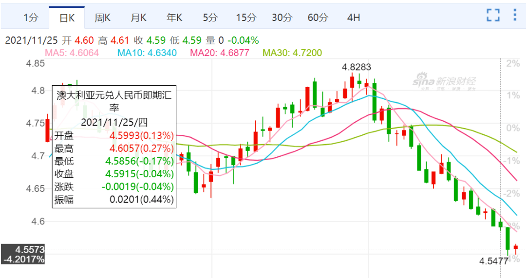 澳元对人民币汇率走势-澳元对人民币汇率走势分析 2020