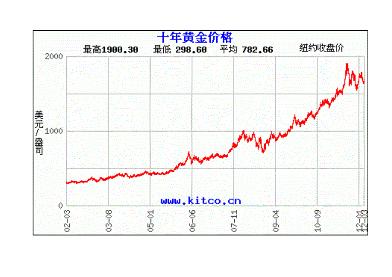 黄金价格走势-黄金价格走势图2023年最新