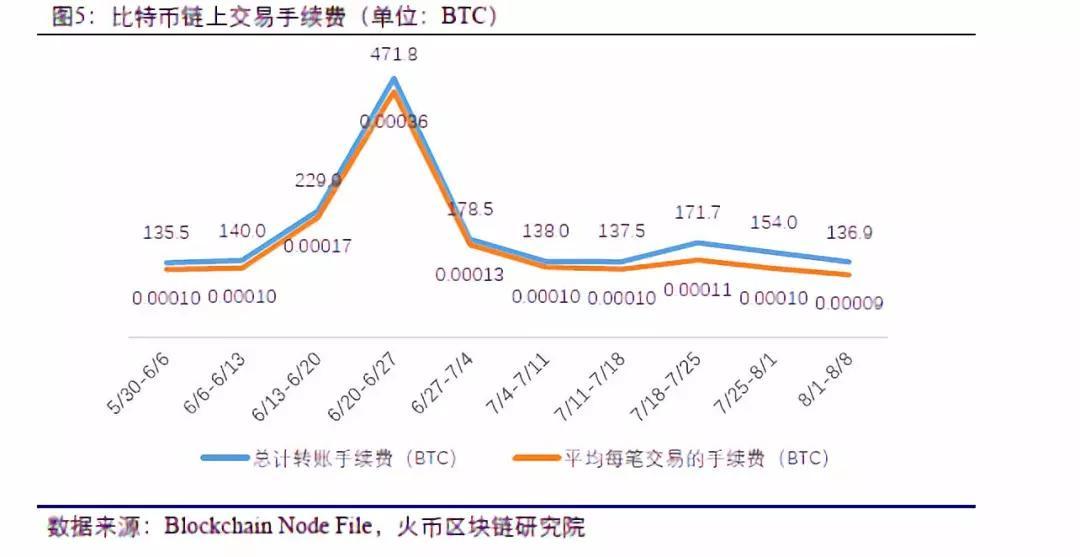 imtoken转账矿工费用-imtoken btc转账最低矿工费