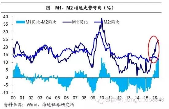 M1/M2上涨通常对经济意味着什么-当m1增速大于m2时可能存在什么现在?反之如何?