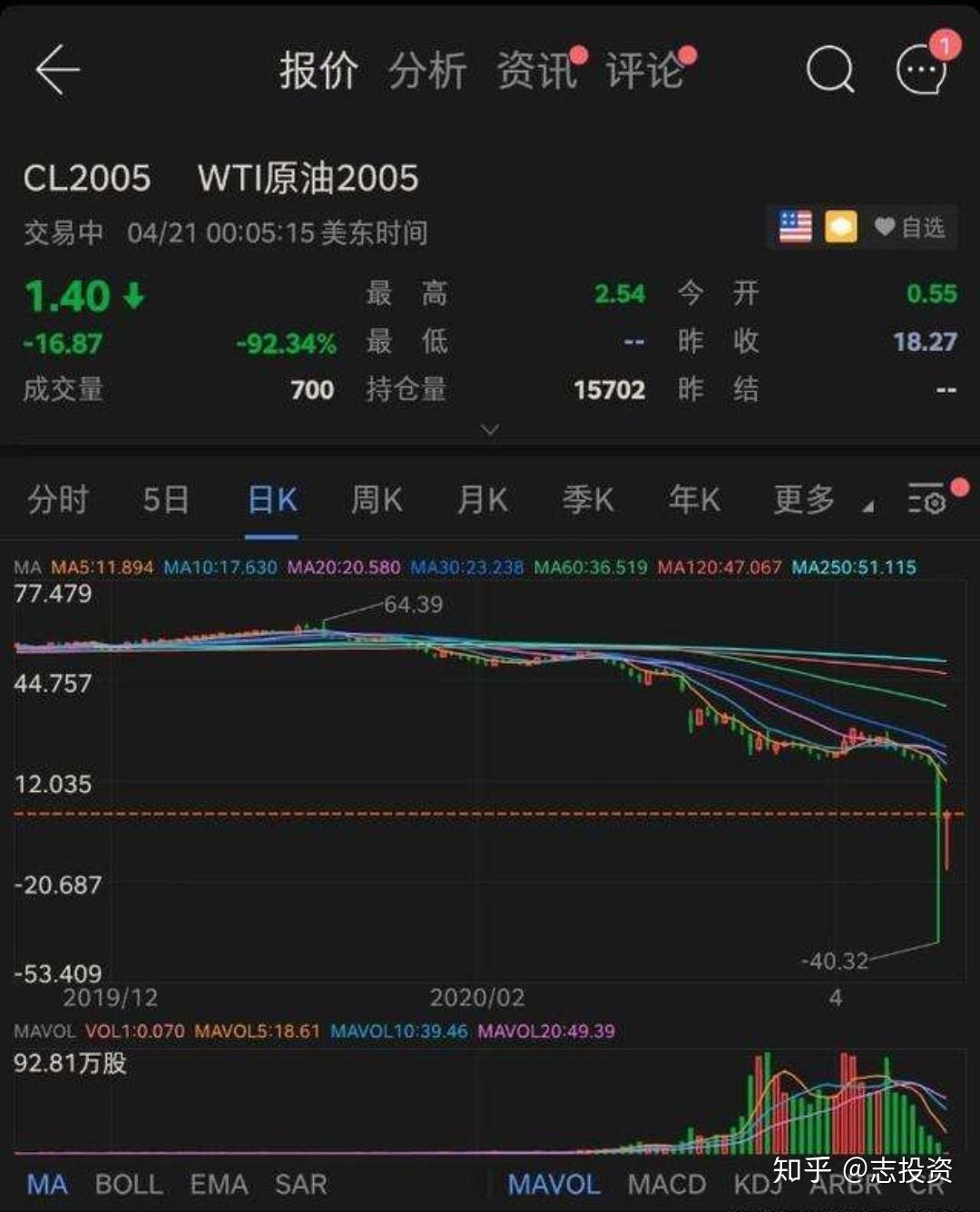 纽约原油价格-纽约原油价格走势图日k线