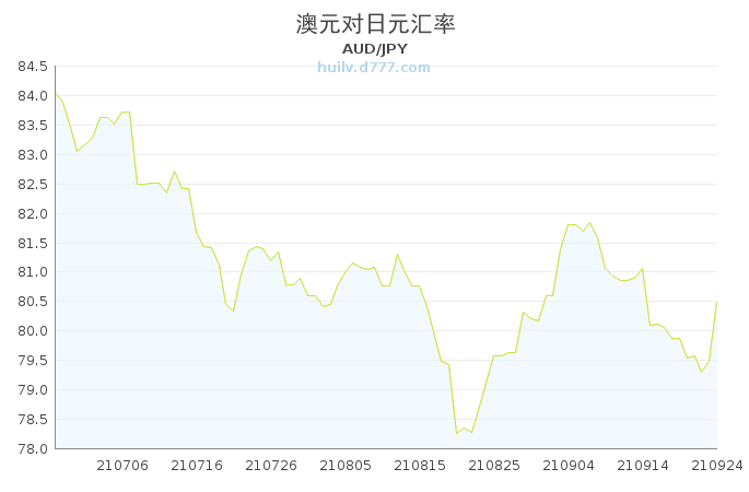 澳元走势最新预测-2023买入澳元最佳时间
