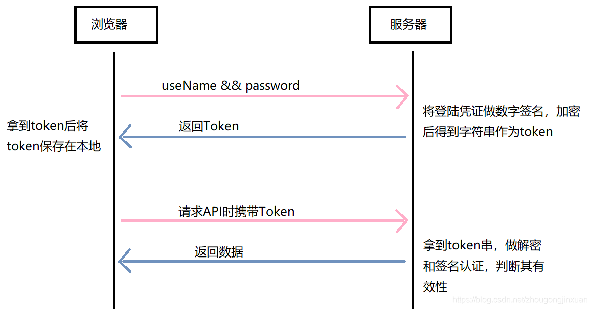 token不合法-token不合法或用户信息不存在