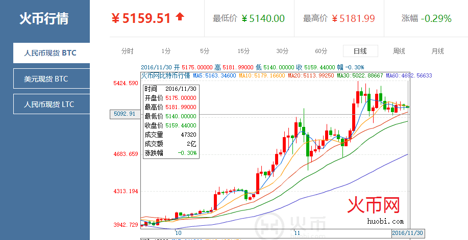 比特币最新价格行情走势图非小号-比特币最新价格行情走势图非小号和大号