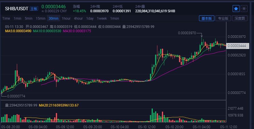 屎币最新价格走势图-屎币有多少人1000赚一个亿