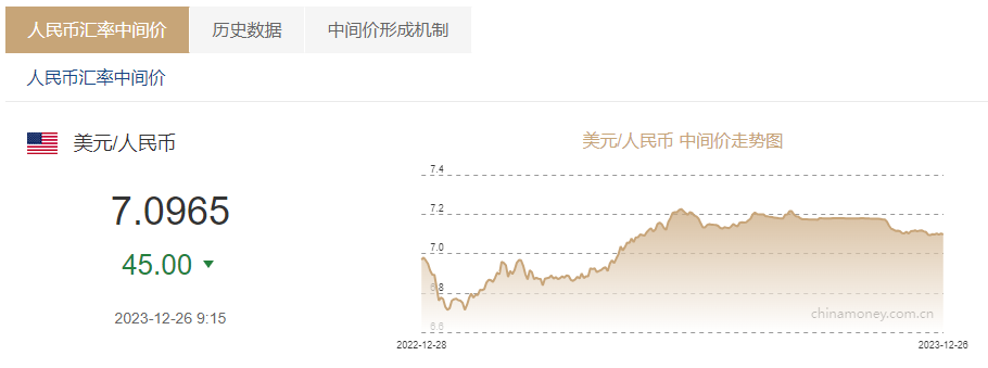 美金兑人民币汇率-12月15日美金兑人民币汇率