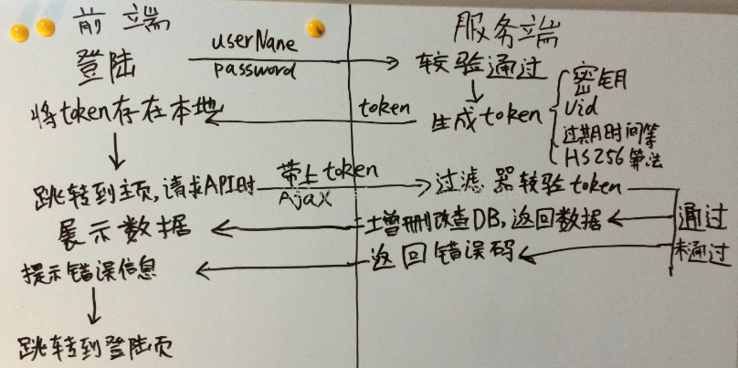 token签名算法