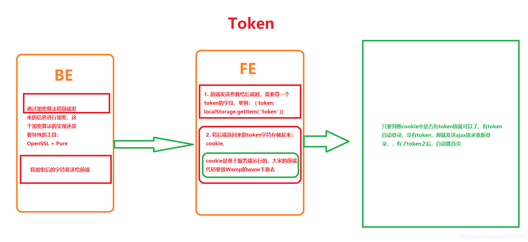 前端获取token