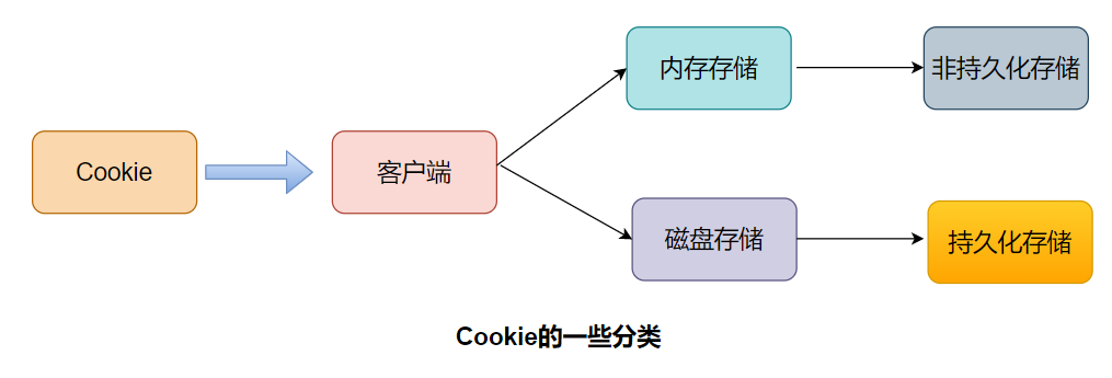 token和cookie的区别