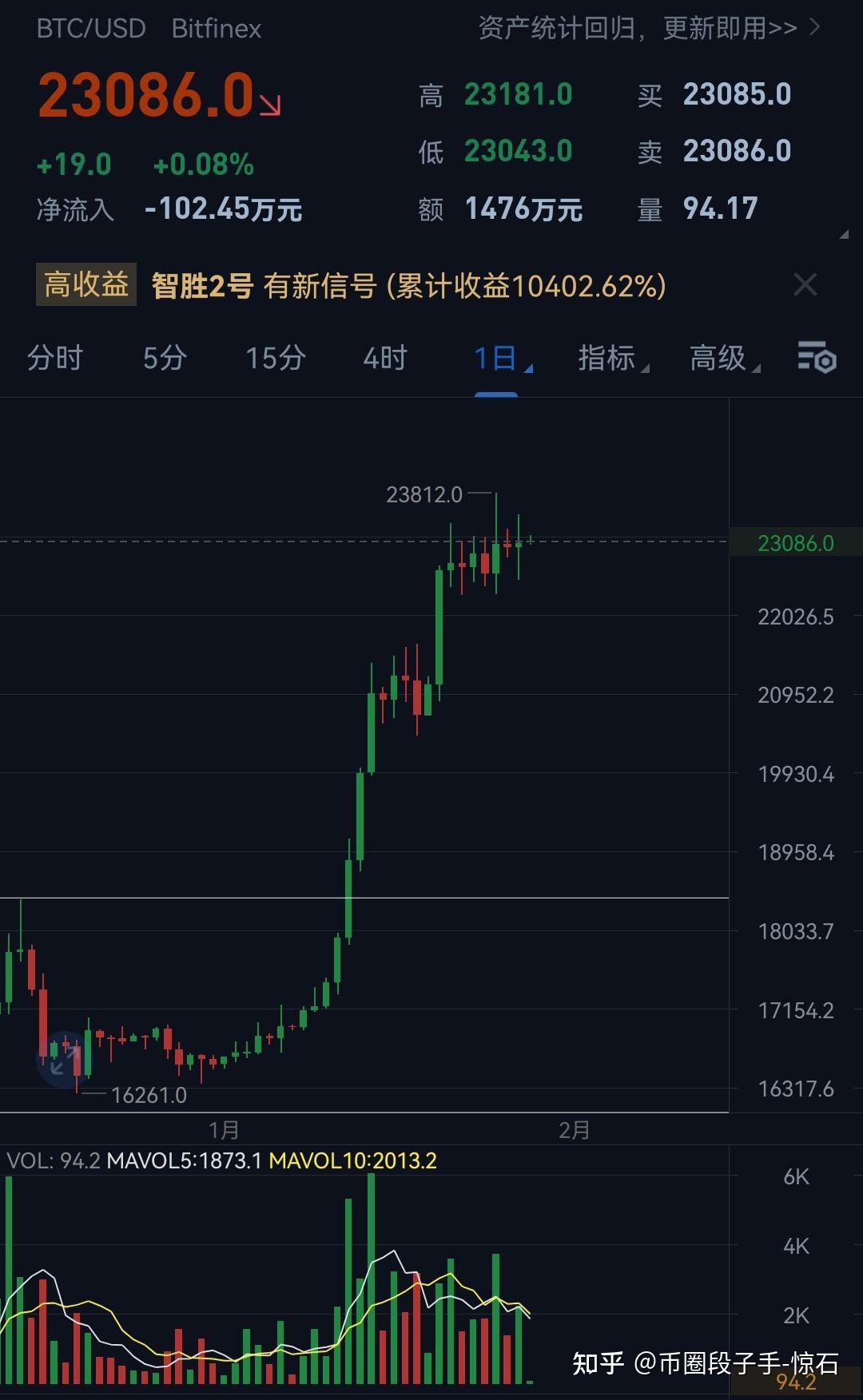 2023未来4种暴涨的币