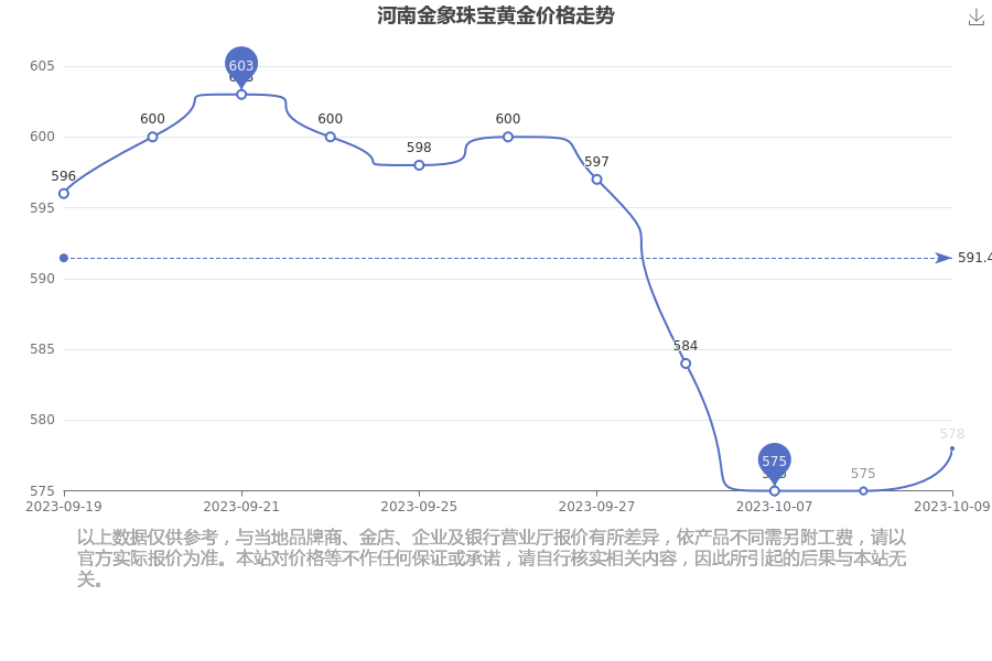 黄金价格查询今日2023,黄金价格查询今日2023年