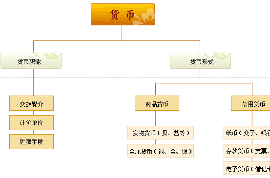 不能作为价值储存手段的物品包括哪些,以下不能作为资产的是a房屋 汽车 库存已损毁的存货