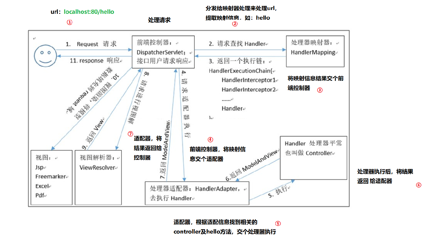 springmvc的依赖,springmvc依赖注入原理