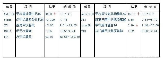包含TSH和TG升高的词条