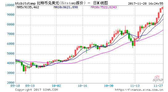 比特币现货最新价格走势图美元的简单介绍