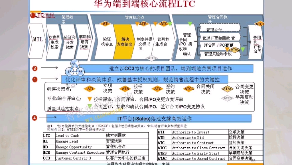 华为ltc流程简介,华为ltc流程框架图