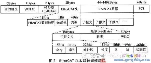ethernet和ethercat有什么区别,ethernet和ethernetip的区别