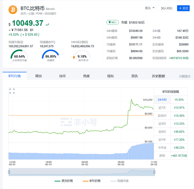 比特币价格大涨,比特币价格大涨的原因