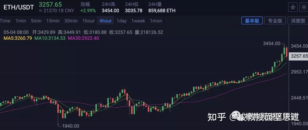 以太坊涨了几倍,以太坊能涨到多少钱一个